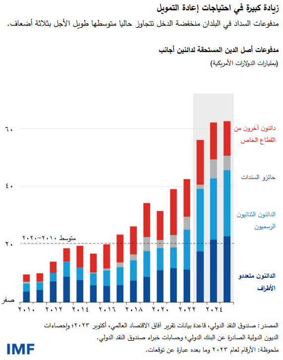 زيادة كبيرة في احتياجات إعادة التمويل