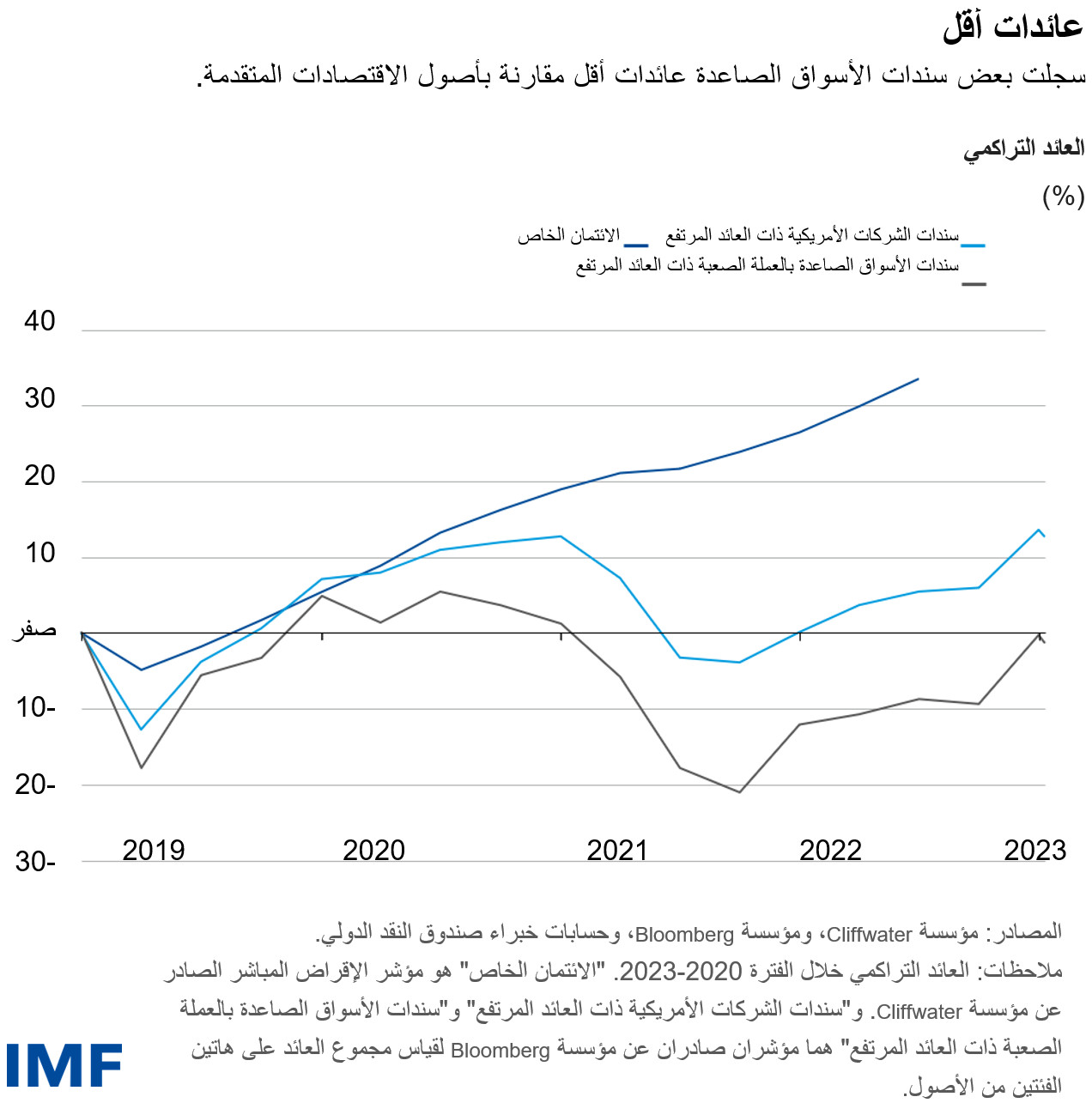 عائدات أقل سجلت بعض سندات الأسواق الصاعدة عائدات أقل مقارنة بأصول الاقتصادات المتقدمة.