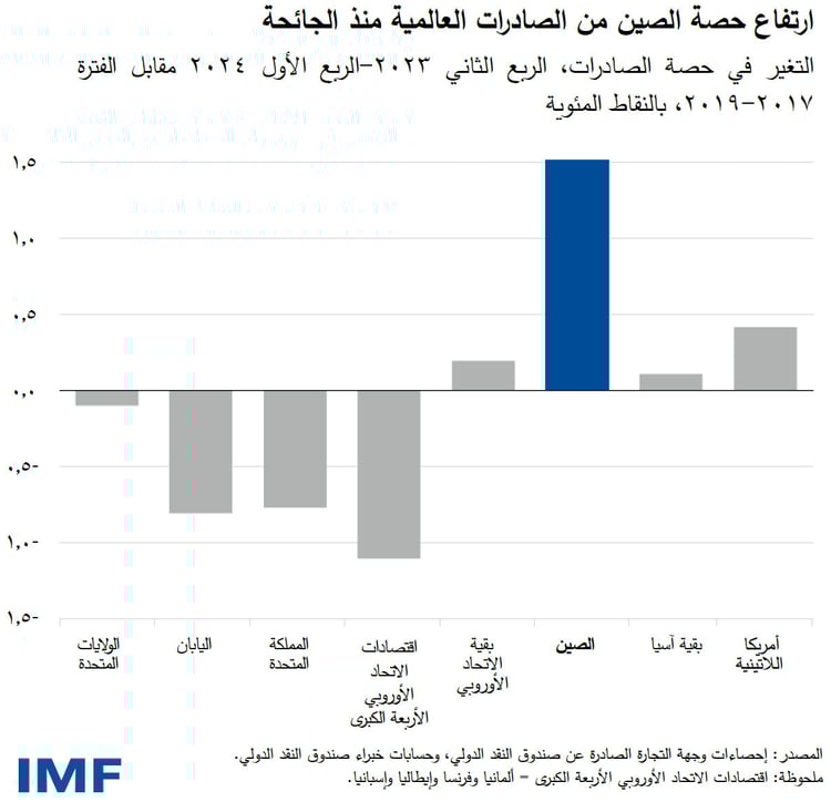 ارتفاع حصة الصين من الصادرات العالمية منذ الجائحة
