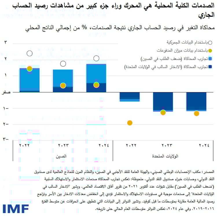 الصدمات الكلية المحلية هي المحرك وراء جزء كبير من مشاهدات رصيد الحساب الجاري