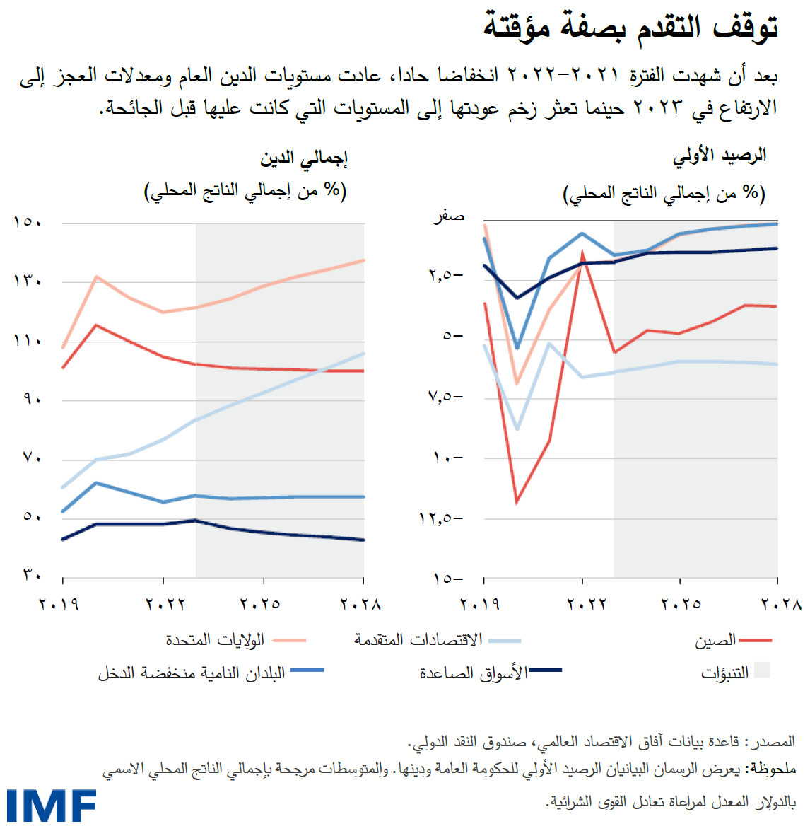 توقف التقدم بصفة مؤقتة بعد أن شهدت الفترة 2021-2022 انخفاضا حادا، عادت مستويات الدين العام ومعدلات العجز إلى 