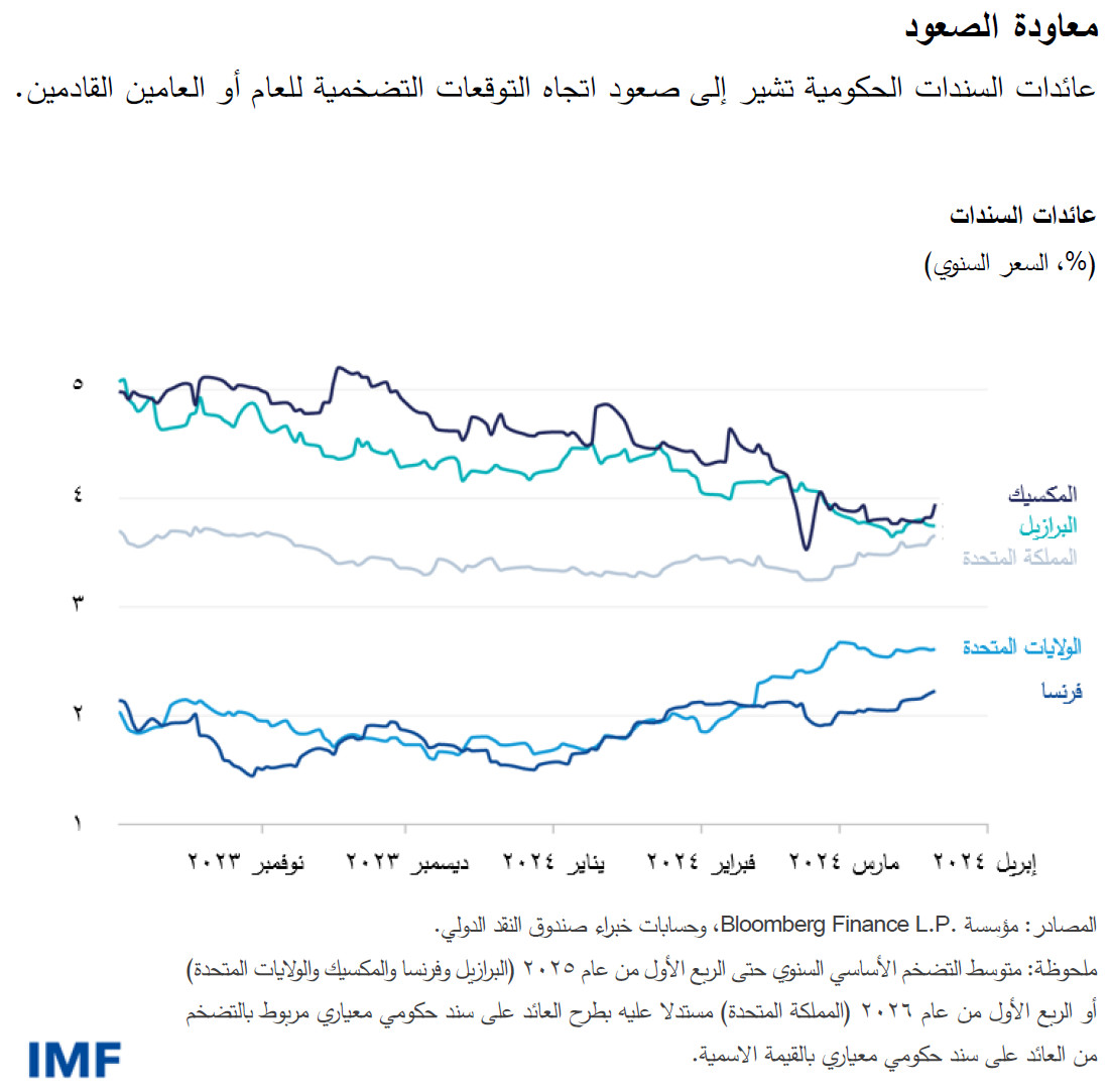 معاودة الصعود عائدات السندات الحكومية تشير إلى صعود اتجاه التوقعات التضخمية للعام أو العامين القادمين.