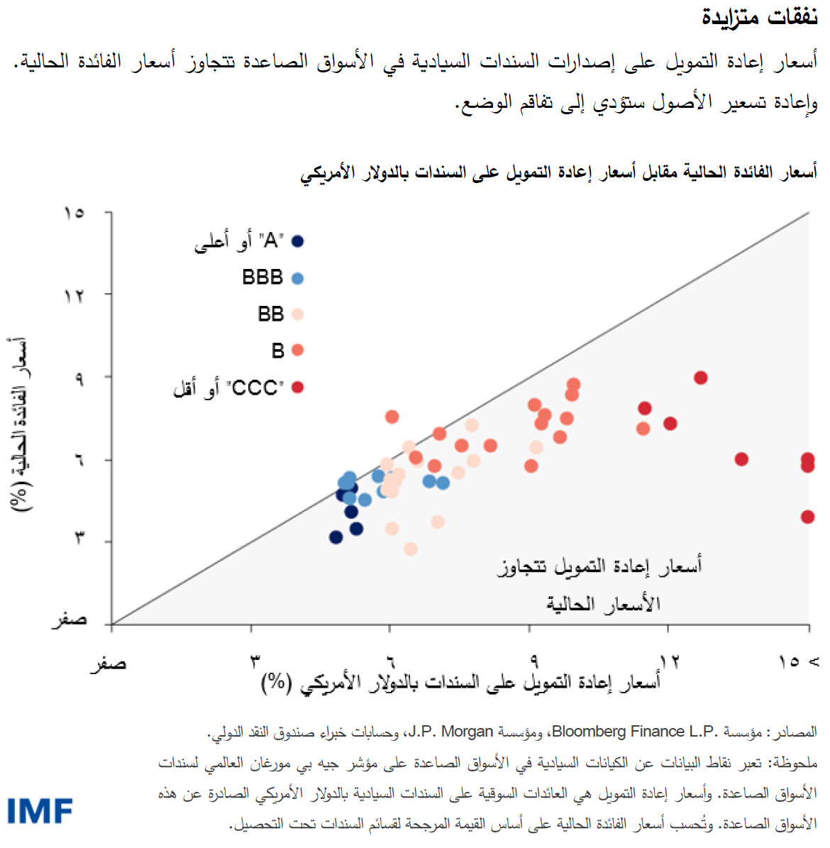 نفقات متزايدة أسعار إعادة التمويل على إصدارات السندات السيادية في الأسواق الصاعدة تتجاوز أسعار الفائدة الحالية. وإعادة تسعير الأصول ستؤدي إلى تفاقم الوضع.