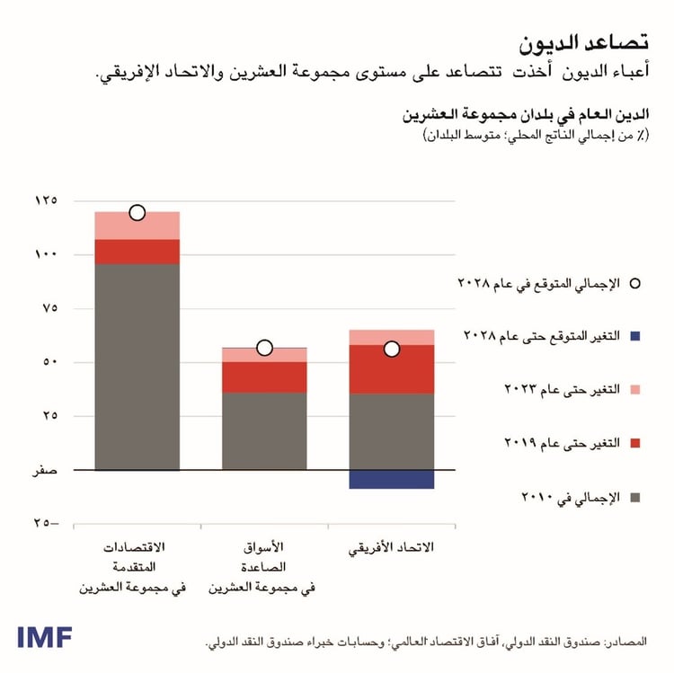 معالجة الديون والتضخم 