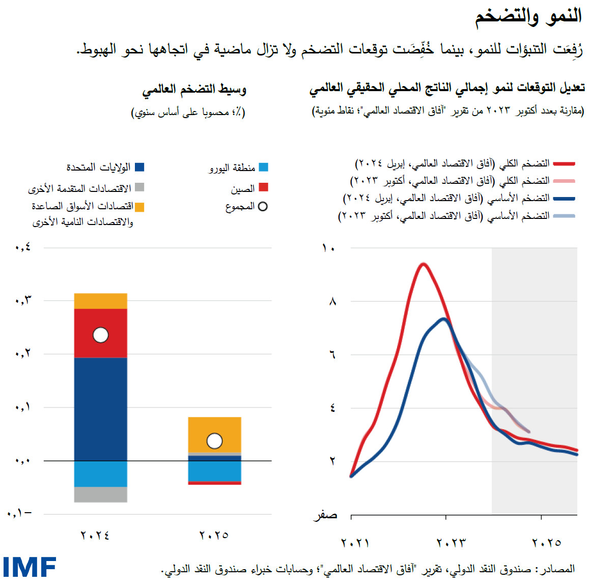 النمو والتضخم رُفِعَت التنبؤات للنمو، بينما خُفِّضَت توقعات التضخم ولا تزال ماضية في اتجاهها نحو الهبوط.