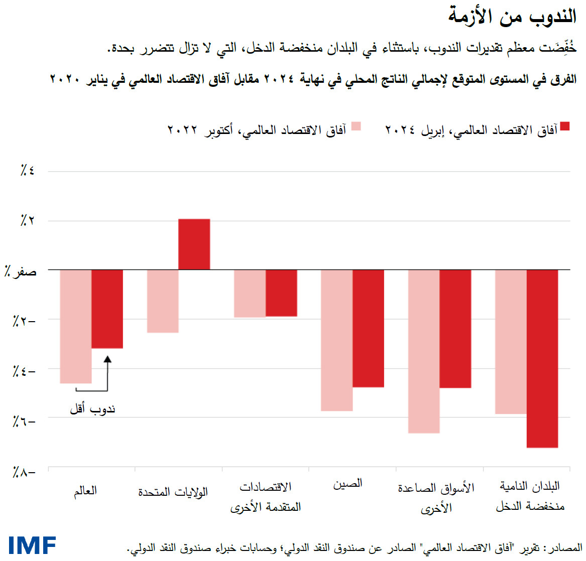 الندوب من الأزمة خُفِّضَت معظم تقديرات الندوب، باستثناء في البلدان منخفضة الدخل، التي لا تزال تتضرر بحدة.