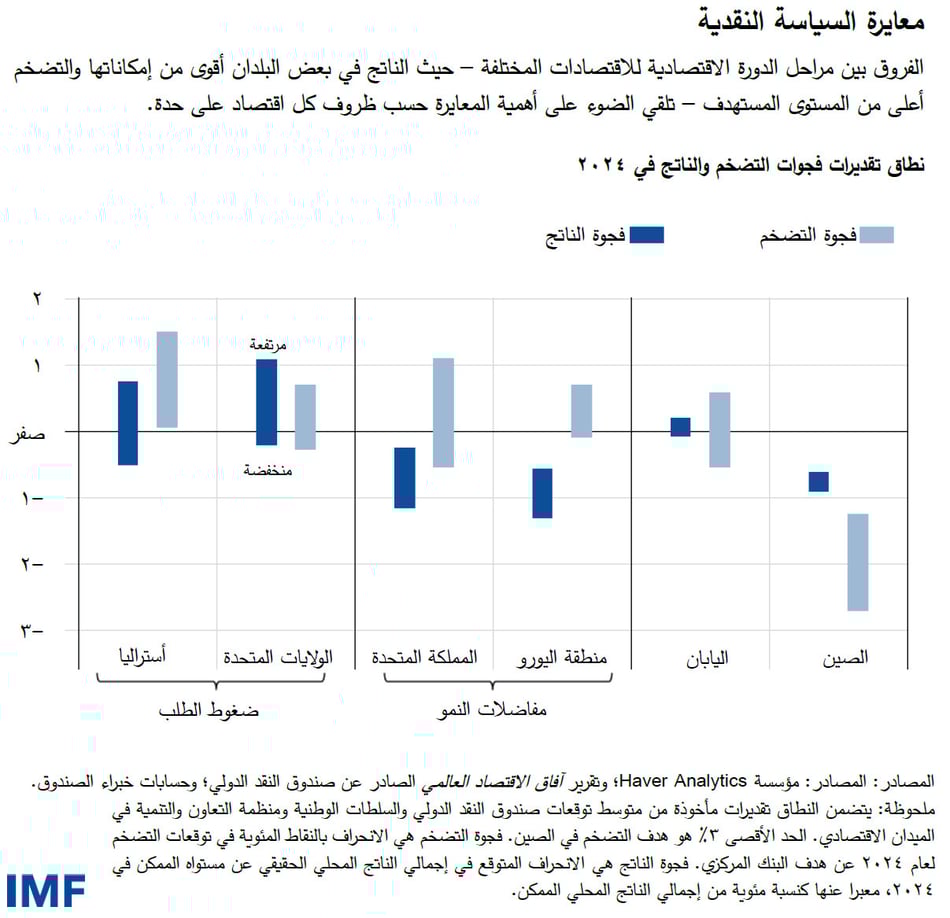 معايرة السياسة النقدية الفروق بين مراحل الدورة الاقتصادية للاقتصادات المختلفة – حيث الناتج في بعض البلدان أقوى من إمكاناتها والتضخم أعلى من المستوى المستهدف – تلقي الضوء على أهمية المعايرة حسب ظروف كل اقتصاد على حدة.