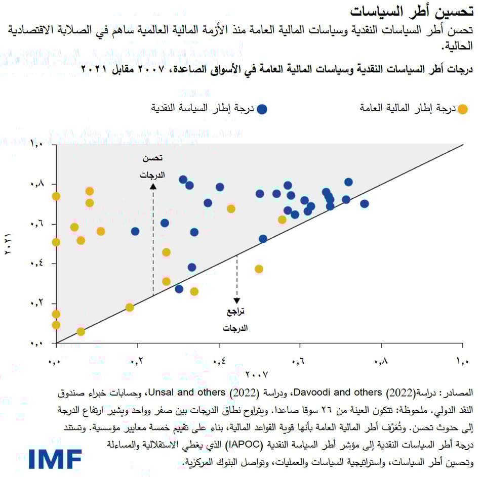 تحسين أطر السياسات تحسن أطر السياسات النقدية وسياسات المالية العامة منذ الأزمة المالية العالمية ساهم في الصلابة الاقتصادية الحالية.