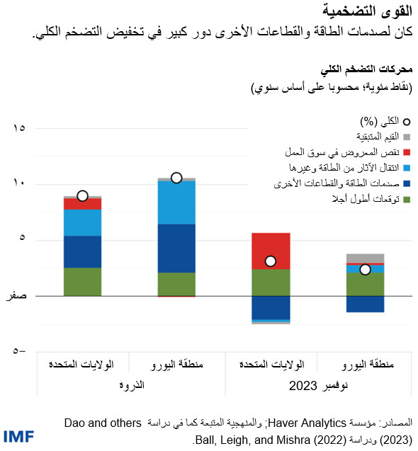 القوى التضخمية