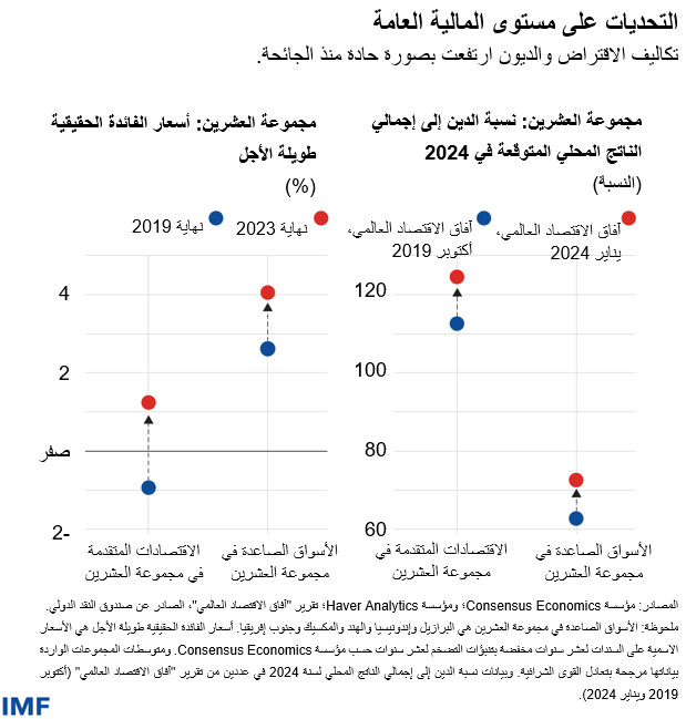 التحديات على مستوى المالية العامة