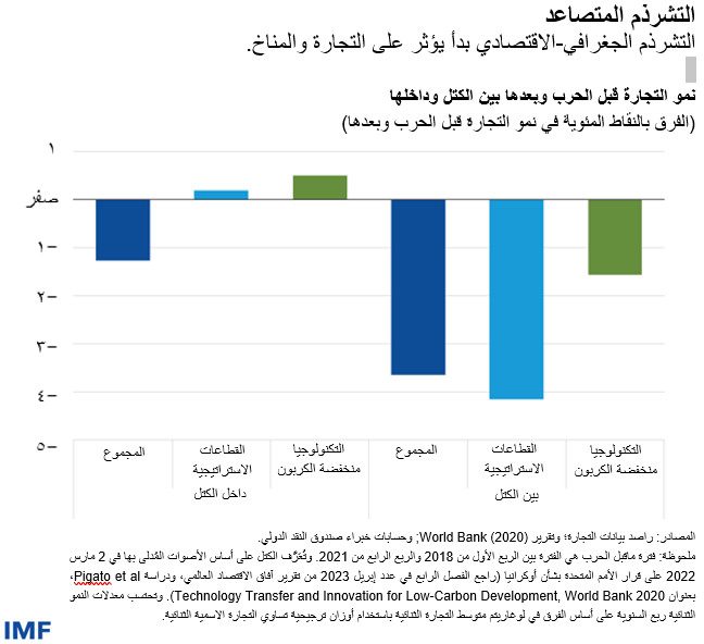 التشرذم المتصاعد