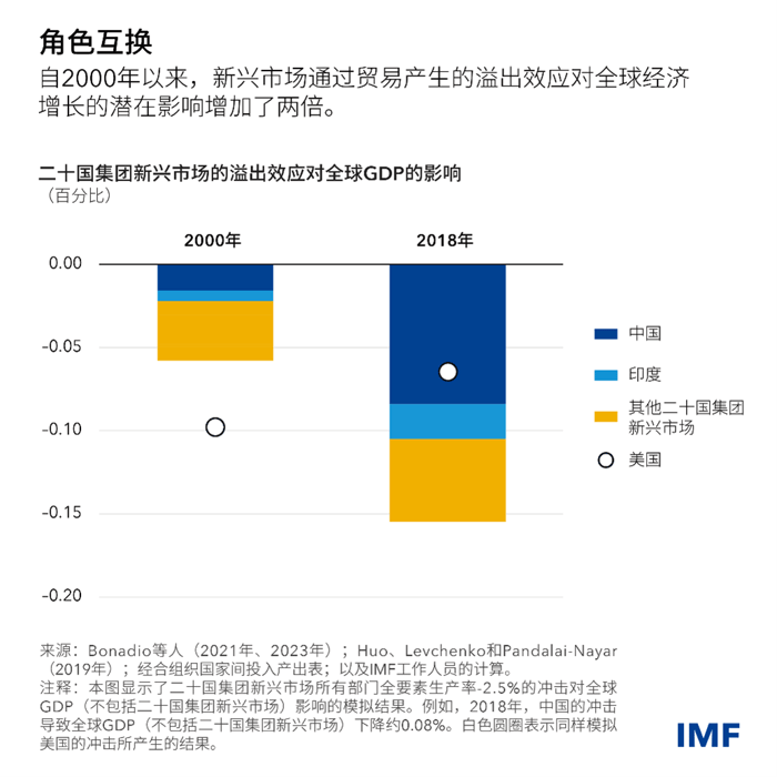 blog040924-weo-chinese-chart1