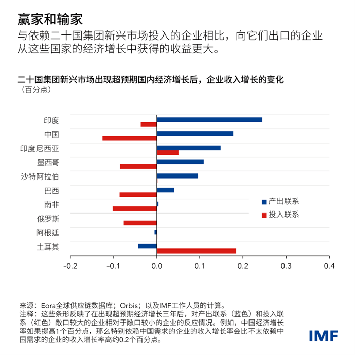 blog040924-weo-chinese-chart3