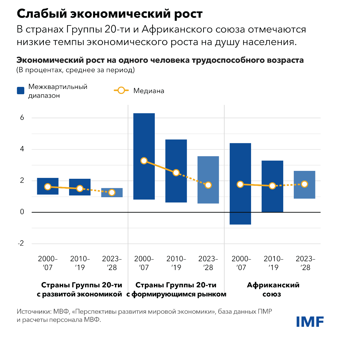 Слабый экономический рост