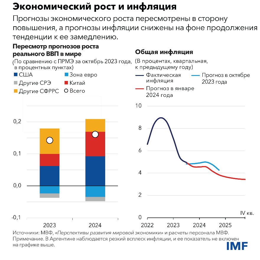 Экономический рост и инфляция