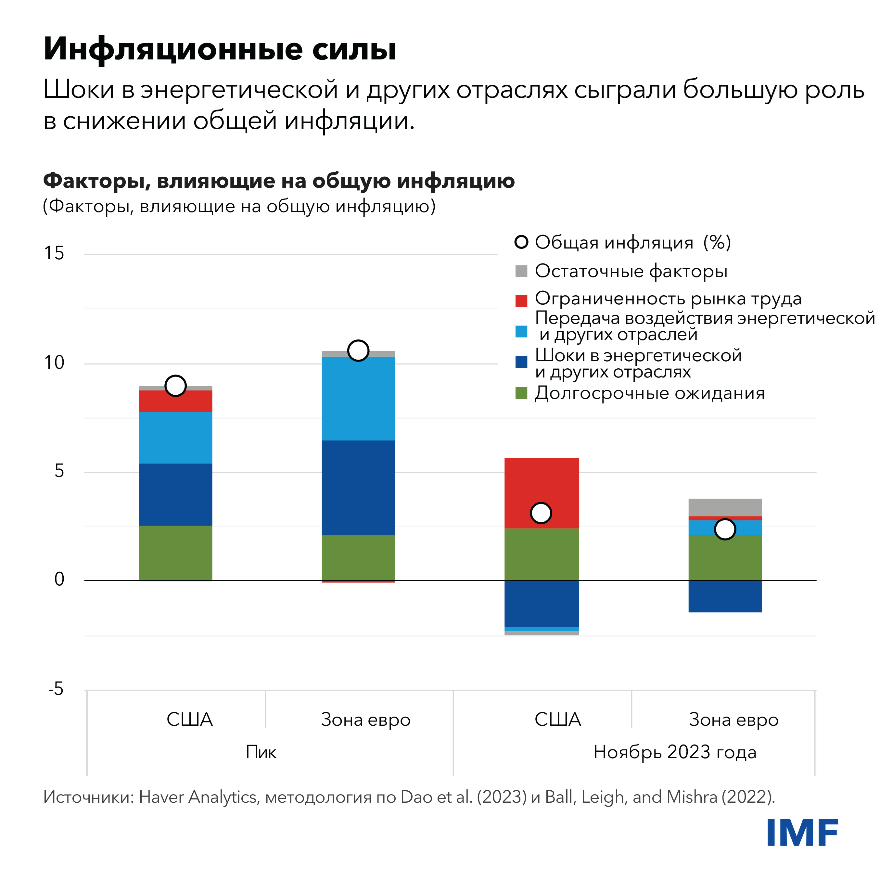 Инфляционные силы