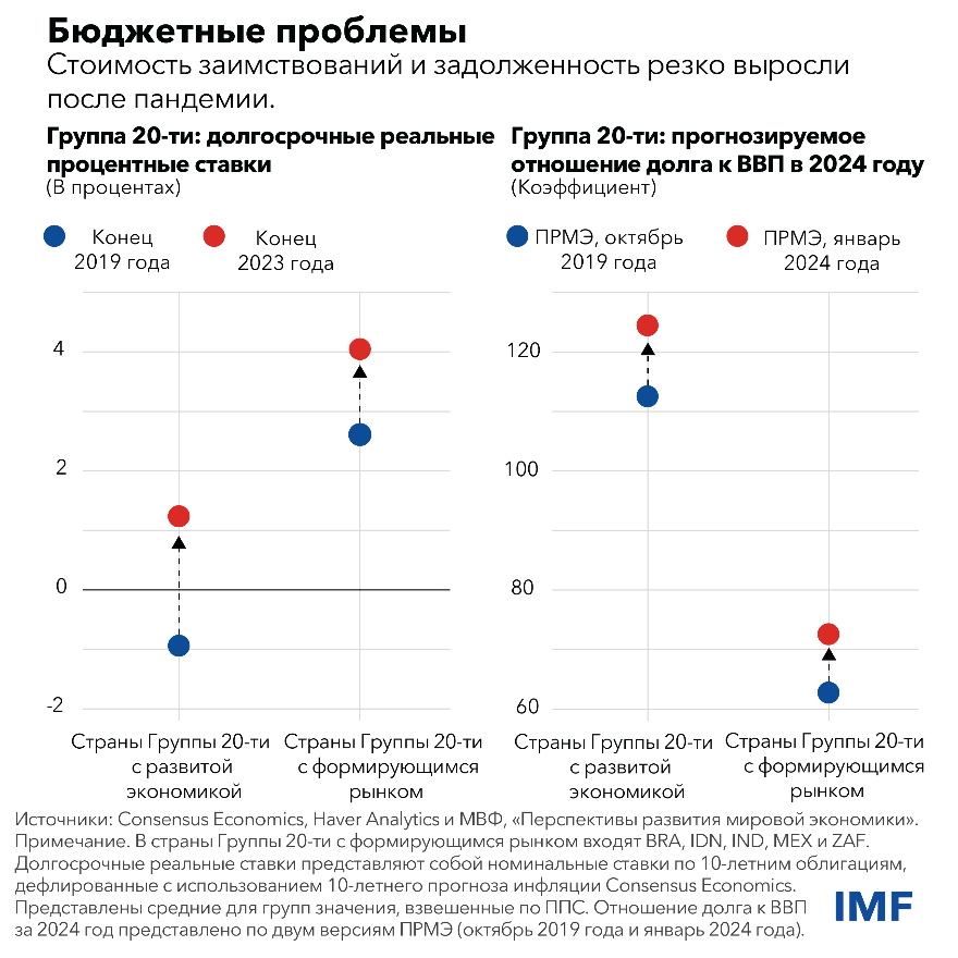 Бюджетные проблемы