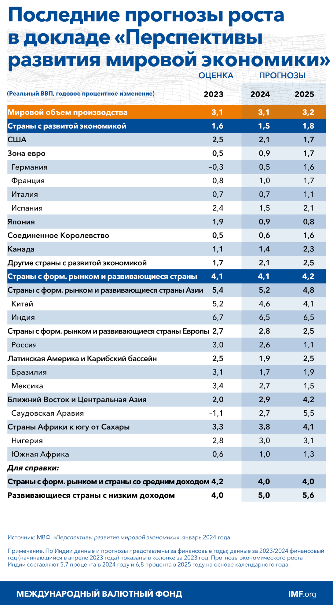 Последние прогнозы роста