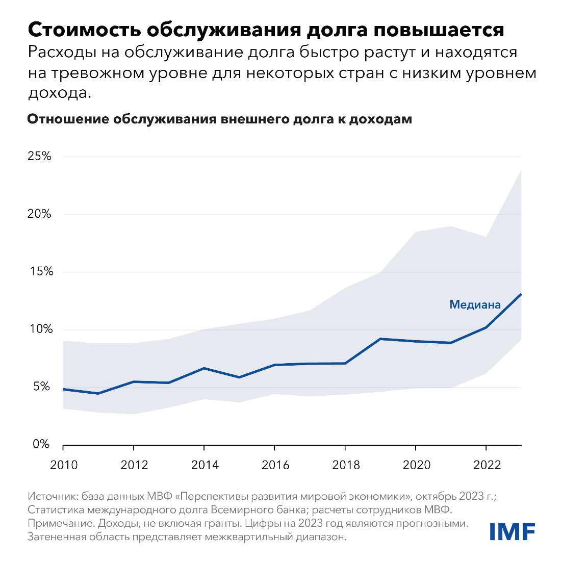 Стоимость обслуживания долга повышается