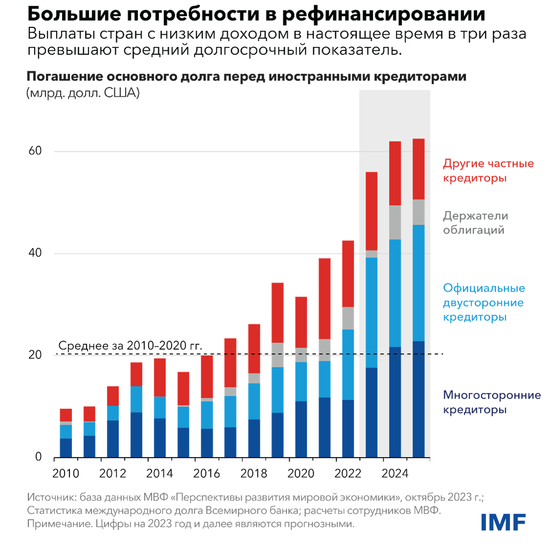 Большие потребности в рефинансировании 