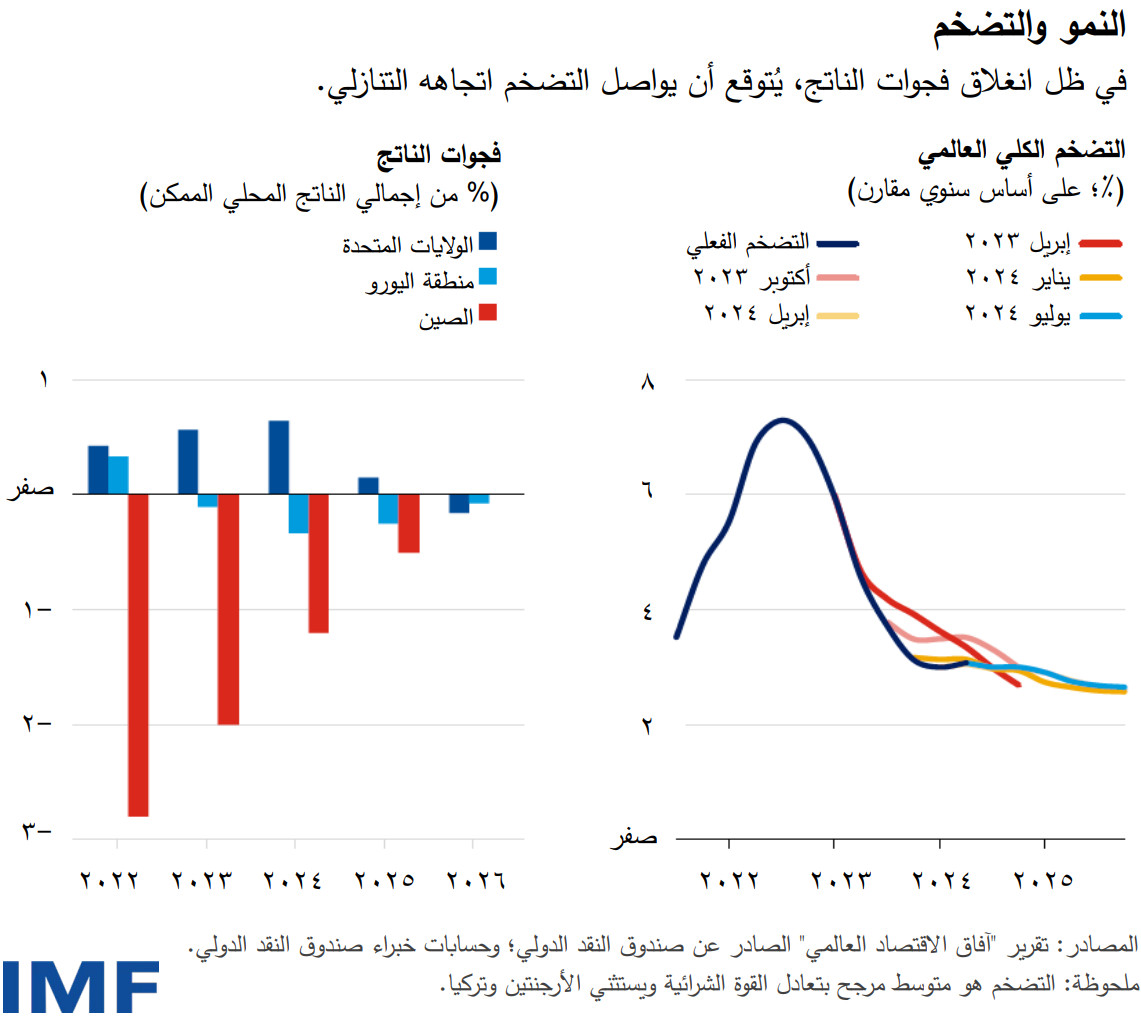 النمو والتضخم  في ظل انغلاق فجوات الناتج، يُتوقع أن يواصل التضخم اتجاهه التنازلي.