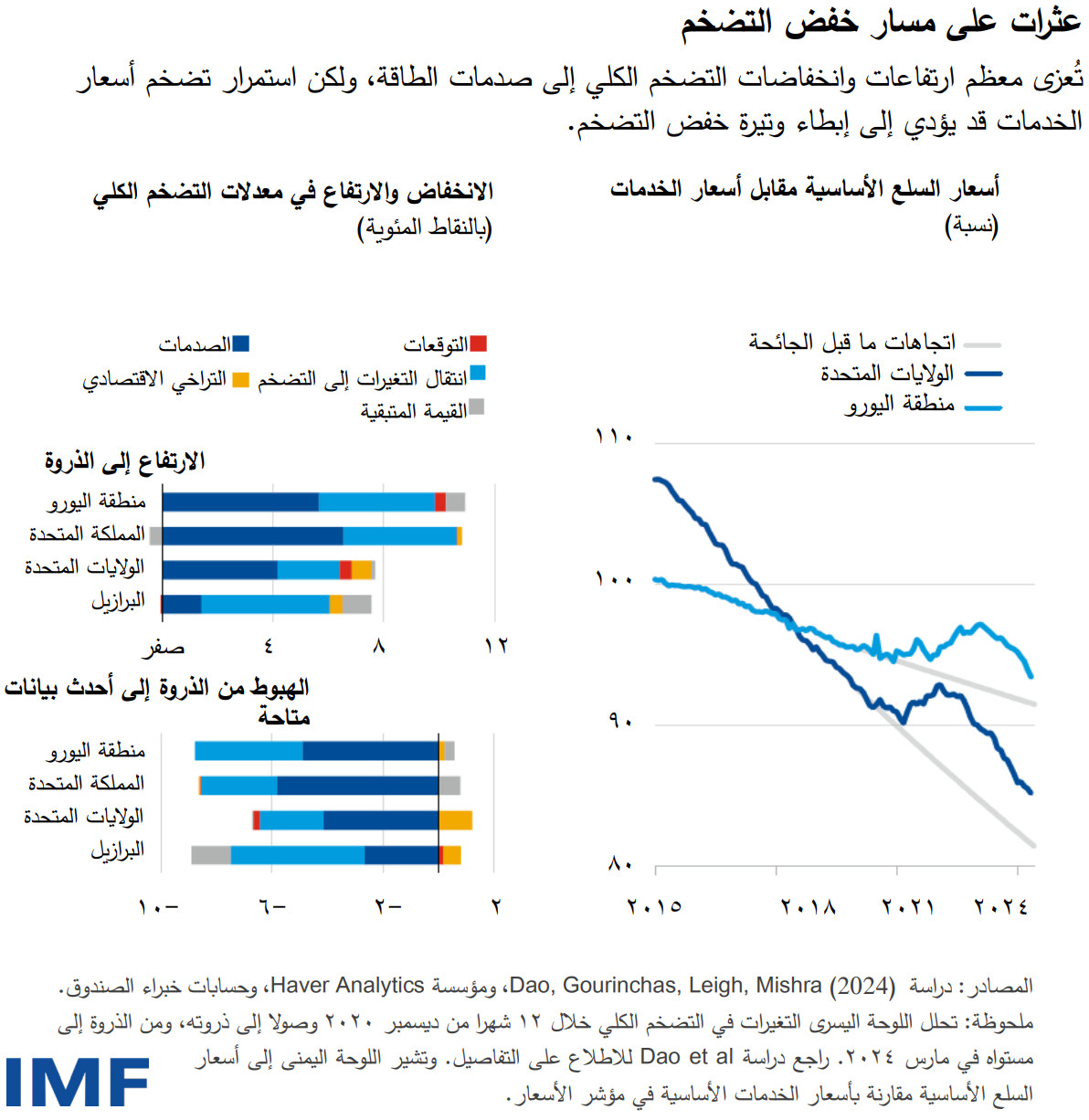عثرات على مسار خفض التضخم تُعزى معظم ارتفاعات وانخفاضات التضخم الكلي إلى صدمات الطاقة، ولكن استمرار تضخم أسعار الخدمات قد يؤدي إلى إبطاء وتيرة خفض التضخم.