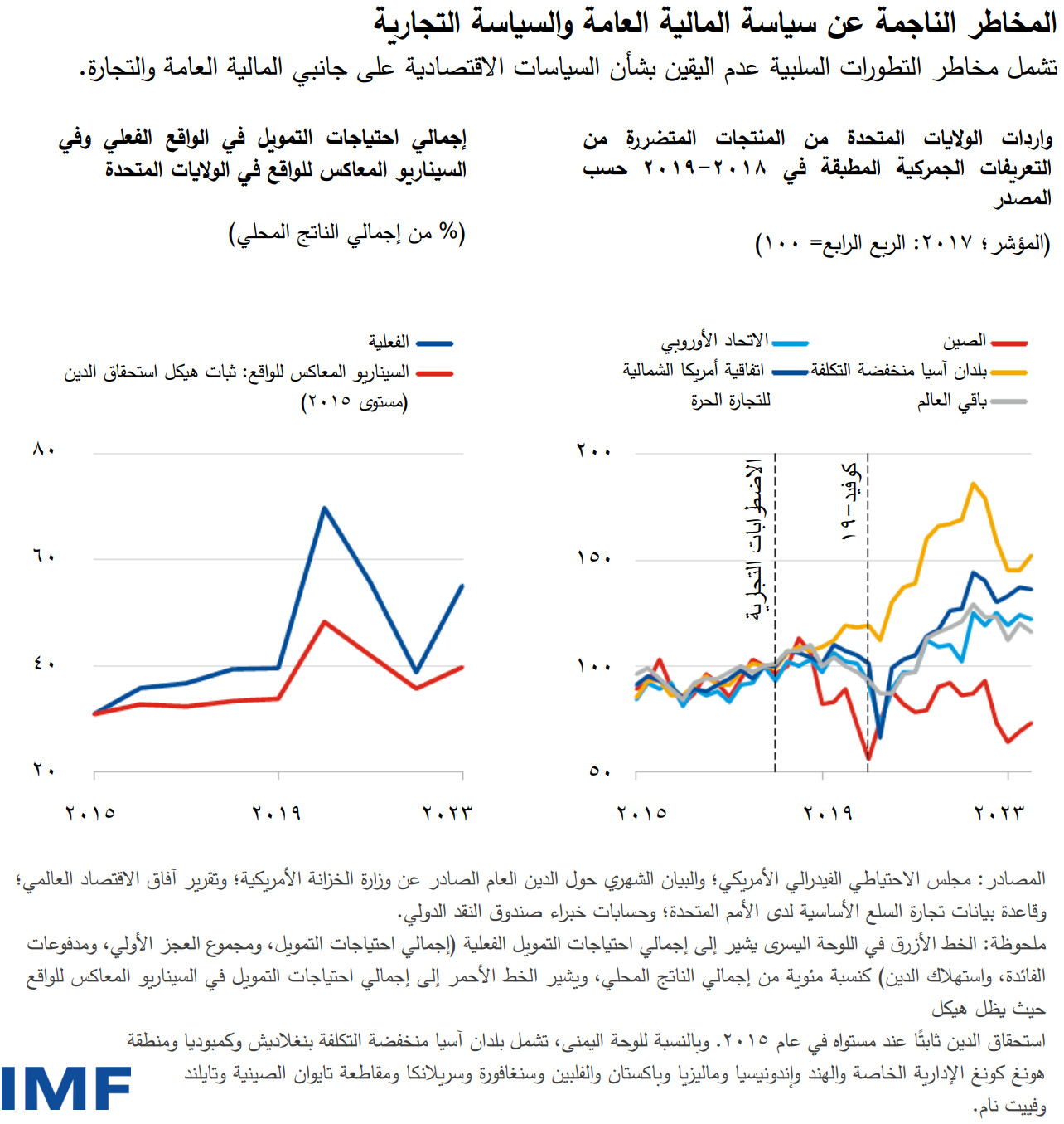 المخاطر الناجمة عن سياسة المالية العامة والسياسة التجارية 