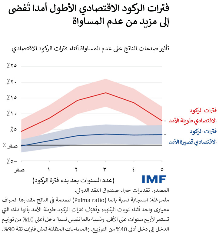 فترات الركود الاقتصادي الأطول أمدا تُفضي إلى مزيد من عدم المساواة