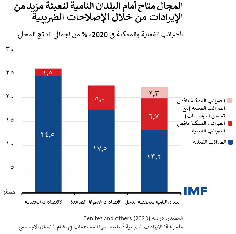 المجال متاح أمام البلدان النامية لتعبئة مزيد من الإيرادات من خلال الإصلاحات الضريبية