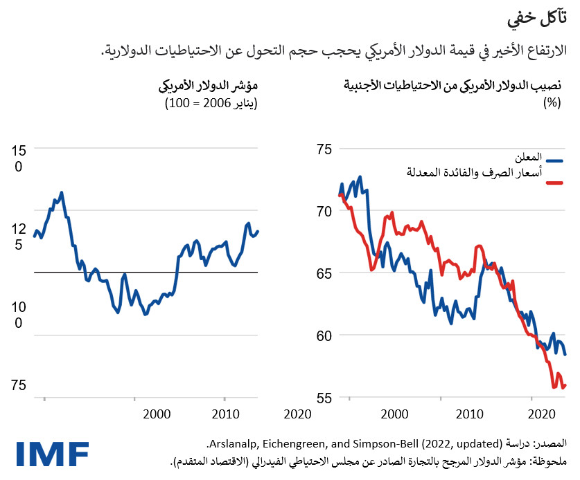 الارتفاع الأخير في قيمة الدولار الأمريكي يحجب حجم التحول عن الاحتياطيات الدولارية.