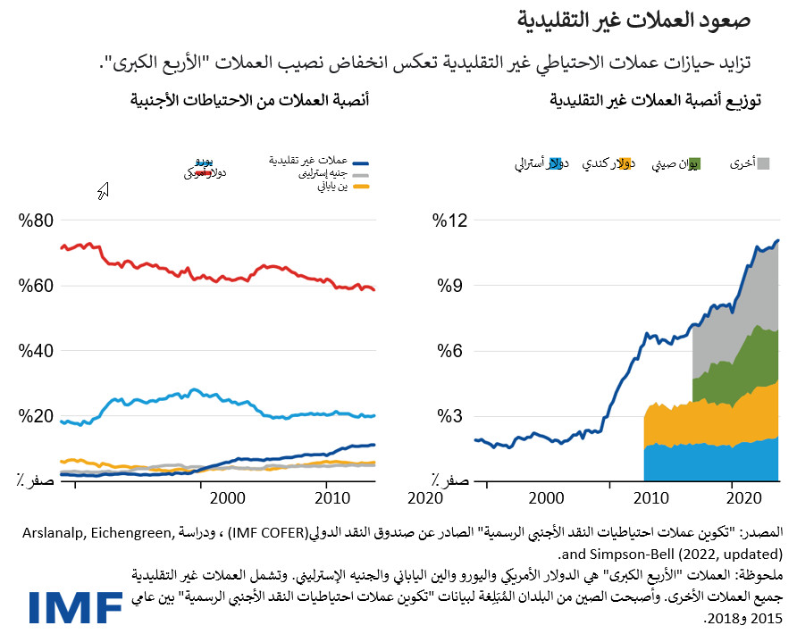 تزايد حيازات عملات الاحتياطي غير التقليدية تعكس انخفاض نصيب العملات "الأربع الكبرى".