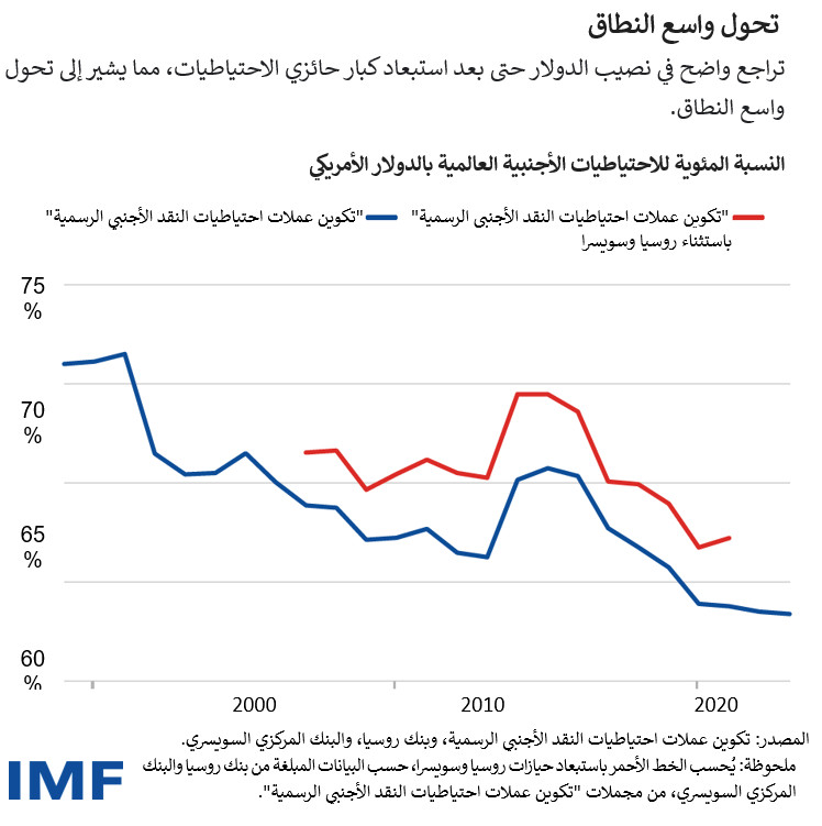 تراجع واضح في نصيب الدولار حتى بعد استبعاد كبار حائزي الاحتياطيات، مما يشير إلى تحول واسع النطاق.