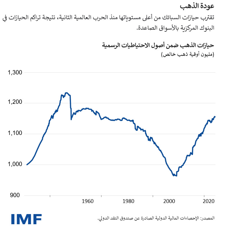 تقترب حيازات السبائك من أعلى مستوياتها منذ الحرب العالمية الثانية، نتيجة تراكم الحيازات في البنوك المركزية بالأسواق الصاعدة.