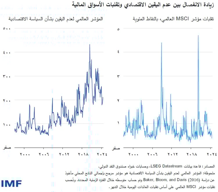 زيادة الانفصال بين عدم اليقين الاقتصادي وتقلبات الأسواق المالية