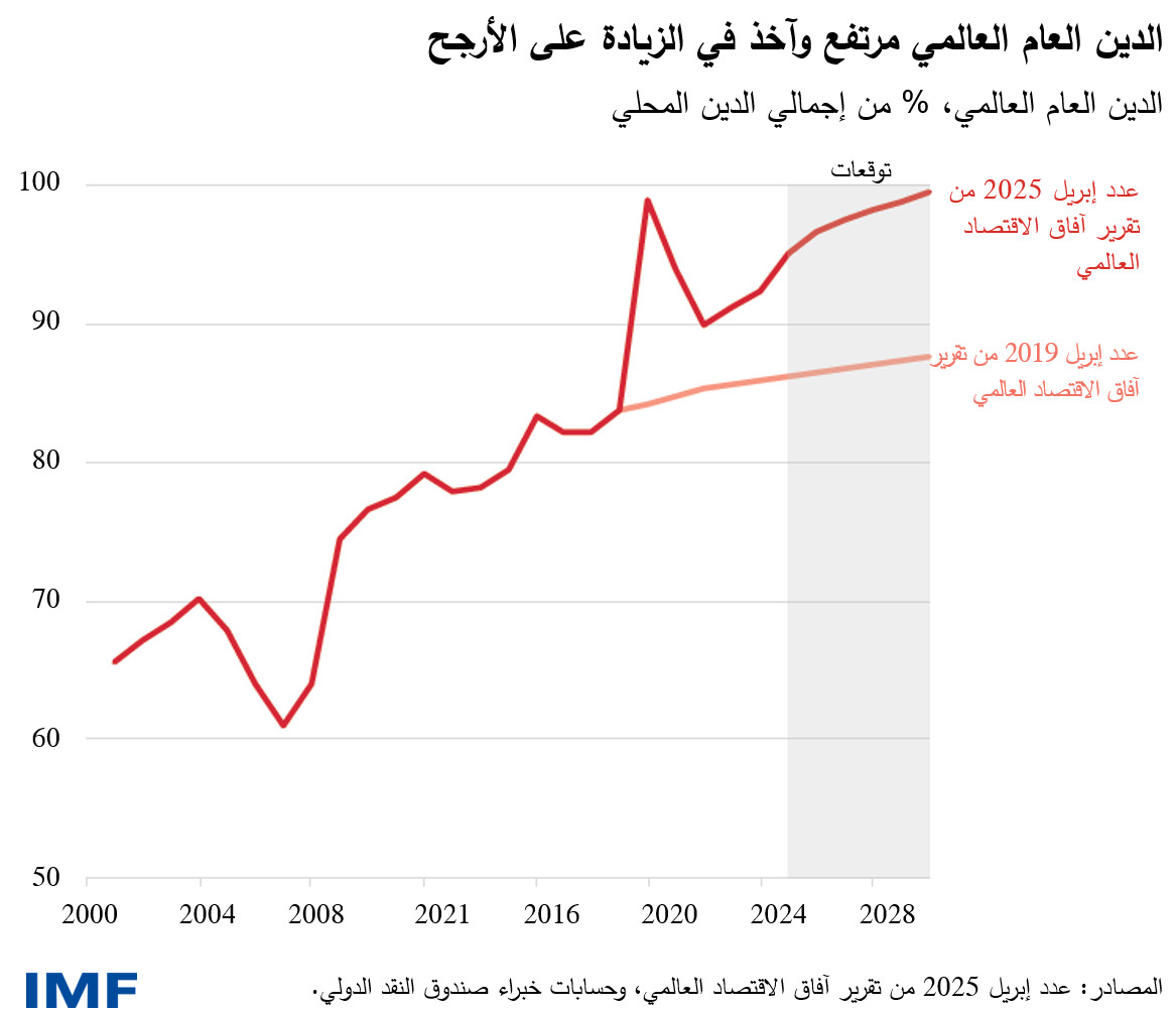 الدين العام العالمي مرتفع وآخذ في الزيادة على الأرجح