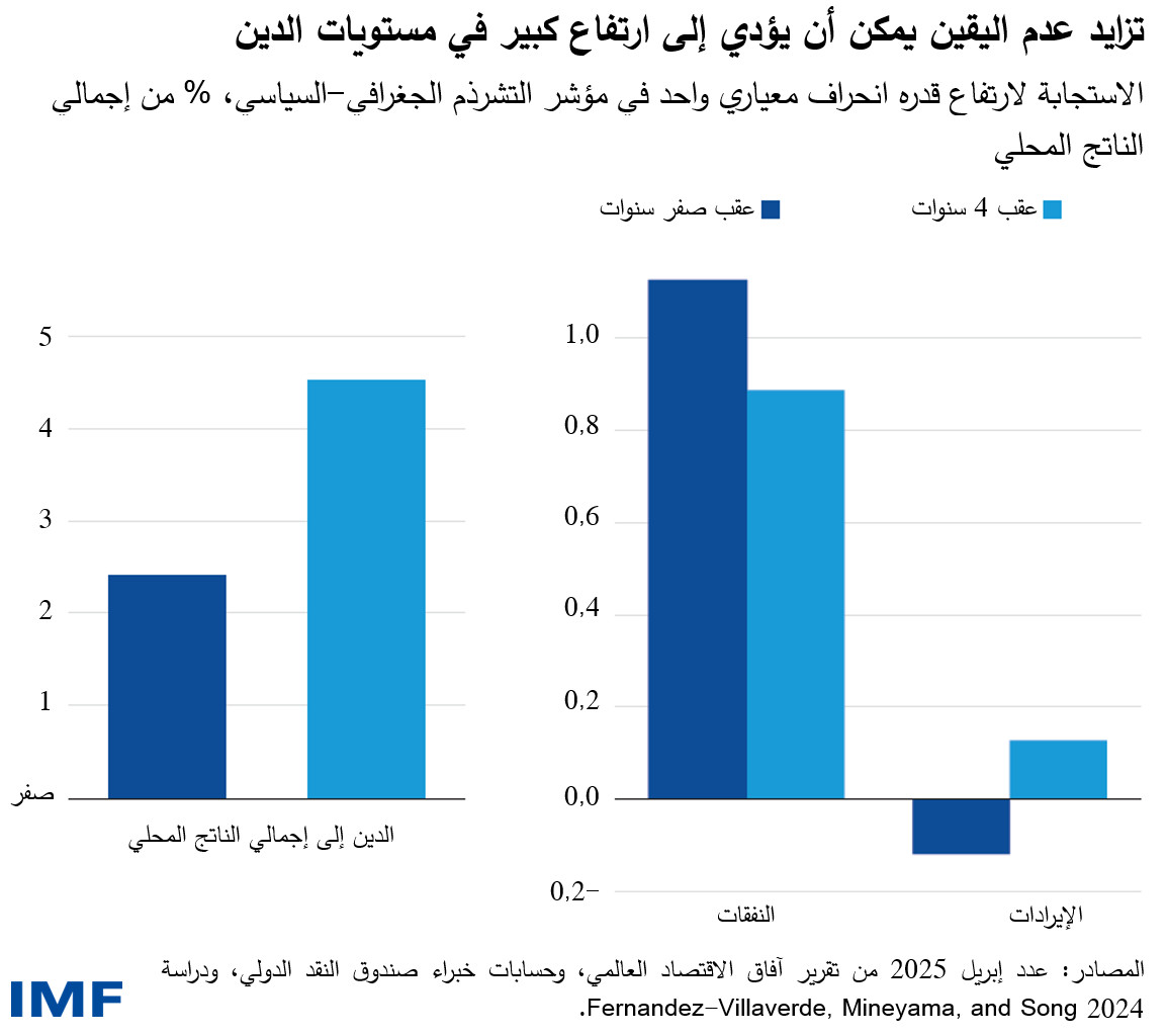 تزايد عدم اليقين يمكن أن يؤدي إلى ارتفاع كبير في مستويات الدين
