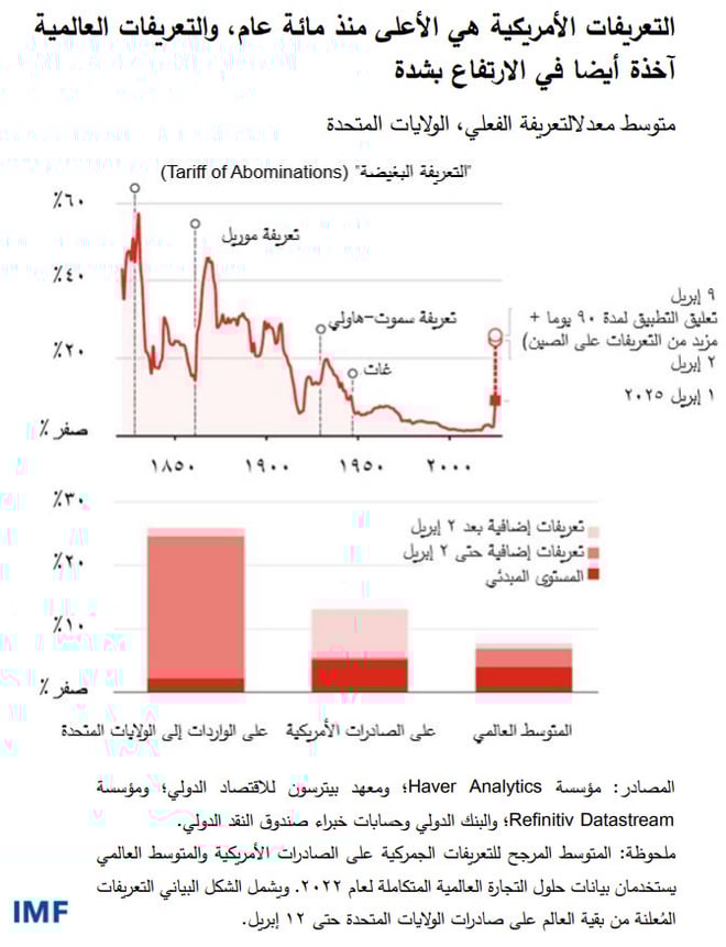 التعريفات الأمريكية هي الأعلى منذ مائة عام، والتعريفات العالمية آخذة أيضا في الارتفاع بشدة متوسط معدلالتعريفة الفعلي، الولايات المتحدة