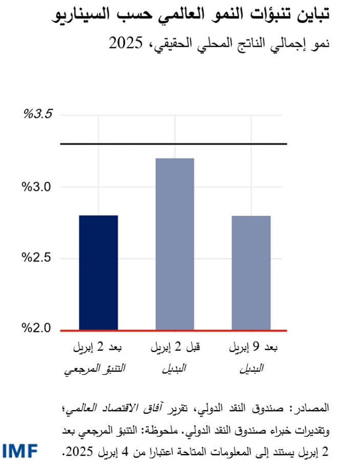 تباين تنبؤات النمو العالمي حسب السيناريو