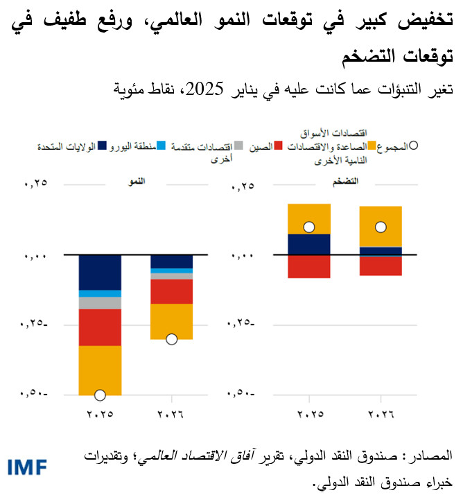 تخفيض كبير في توقعات النمو العالمي، ورفع طفيف في توقعات التضخم