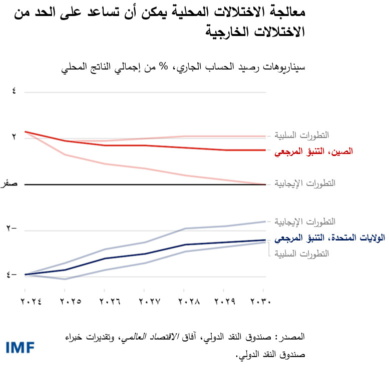 معالجة الاختلالات المحلية يمكن أن تساعد على الحد من الاختلالات الخارجية