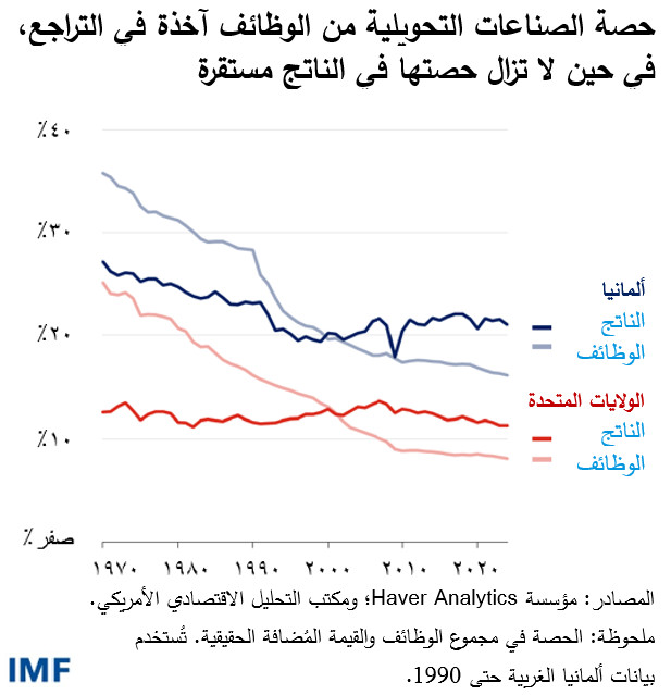 حصة الصناعات التحويلية من الوظائف آخذة في التراجع، في حين لا تزال حصتها في الناتج مستقرة
