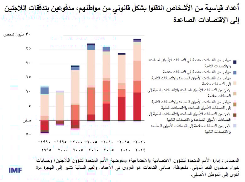 الحواجز المفروضة على الحركة القانونية قد زادت في السنوات الأخيرة في ظل حالة متزايدة من التشكك تجاه العولمة والتحديات التي تواجه النمو الاقتصادي