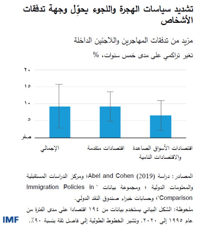 استبدال وجهة الهجرة 