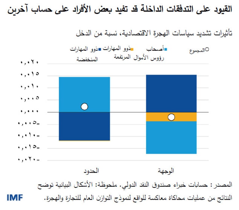 كبح التدفقات الداخلة 