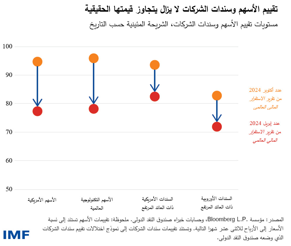 تقييم الأسهم وسندات الشركات لا يزال يتجاوز قيمتها الحقيقية