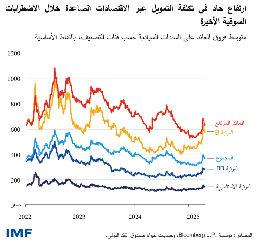 ارتفاع حاد في تكلفة التمويل عبر الاقتصادات الصاعدة خلال الاضطرابات السوقية الأخيرة