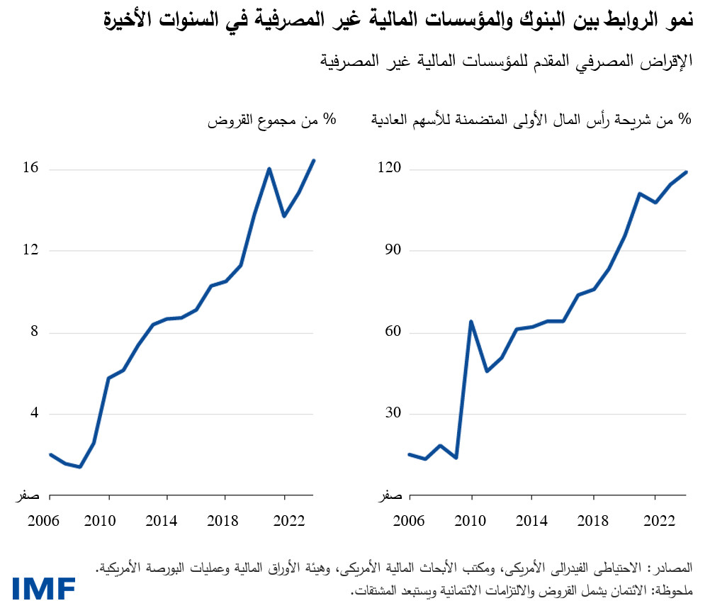 نمو الروابط بين البنوك والمؤسسات المالية غير المصرفية في السنوات الأخيرة