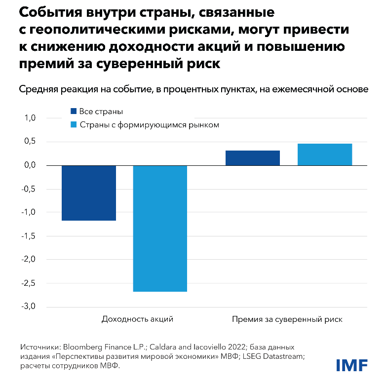 В среднем падение цен в странах составляет примерно 1 процентный пункт в месяц, однако в странах с формирующимся рынком оно намного больше — 2,5 процентных пункта.  