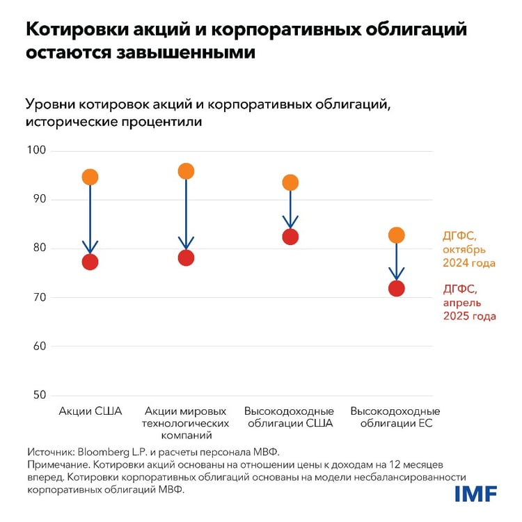 «Докладе по вопросам глобальной финансовой стабильности