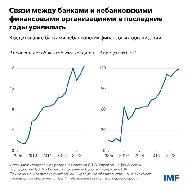 «Докладе по вопросам глобальной финансовой стабильности